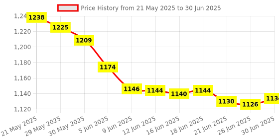 flipkart.com On Call Plus Peerless 200 Glucometer Strips Price History Graph from 21 May 2025 to 30 Jun 2025