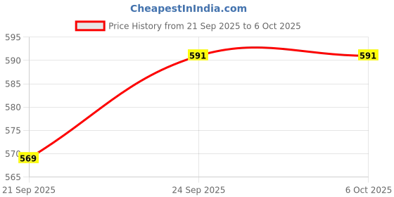 flipkart.com on call plus Starter Glucometer on call plus Price History Graph from 21 Sep 2025 to 6 Oct 2025