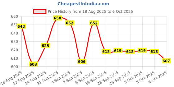 flipkart.com on call Plus with 10 FREE strips from ACON USA Glucometer on call Price History Graph from 18 Aug 2025 to 6 Oct 2025