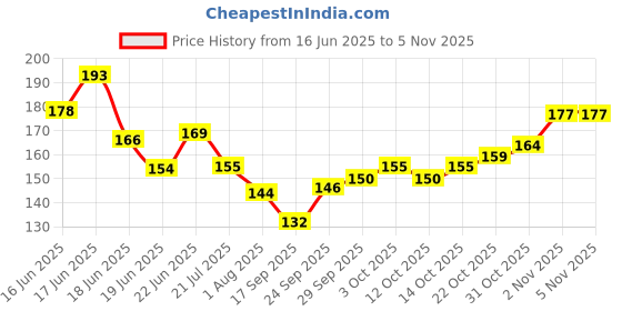 flipkart.com oriflame On Color to Retrectable KAJAL Eyeliner 0.3 g 0.3 ml oriflame Price History Graph from 16 Jun 2025 to 5 Nov 2025