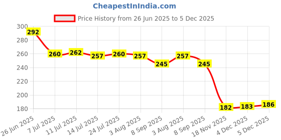 flipkart.com on gate 280 ml Cooking Oil Dispenser on gate Price History Graph from 26 Jun 2025 to 4 Dec 2025