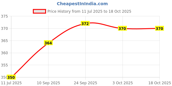 flipkart.com on gate 50 W Black Hand Blender on gate Price History Graph from 11 Jul 2025 to 18 Oct 2025