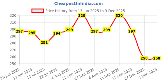 flipkart.com on gate Big Capacity Pencil Case Large Storage Case.School College Office Zipper Clost Type Art Polyester Pencil Box on gate Price History Graph from 13 Jun 2025 to 2 Dec 2025