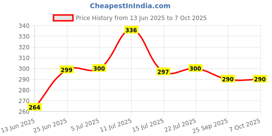 flipkart.com on gate Digital White Clock on gate Price History Graph from 13 Jun 2025 to 7 Oct 2025