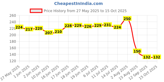 flipkart.com on gate Eating Ceramic Chinese Chopstick on gate Price History Graph from 27 May 2025 to 15 Oct 2025