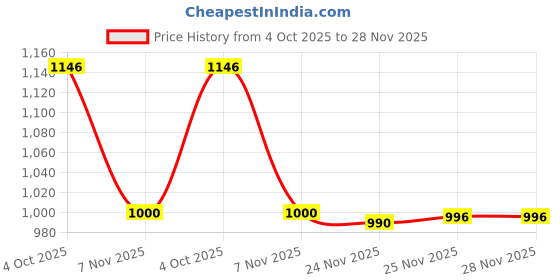 flipkart.com on gate Electric Clock 11 cm X 21 cm Wall Clock on gate Price History Graph from 4 Oct 2025 to 25 Nov 2025