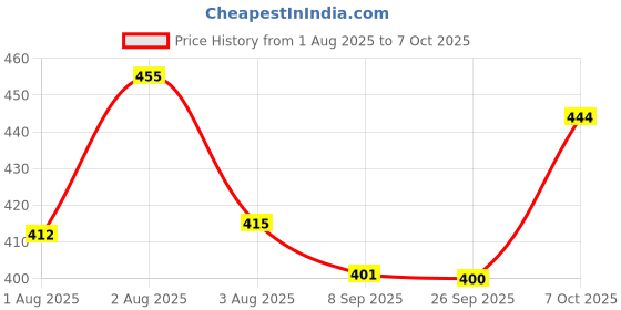 flipkart.com on gate Large Pencil Case, Big Capacity Pencil Pouch Pen Bag with 3 Compartment Geometry Box on gate Price History Graph from 1 Aug 2025 to 7 Oct 2025
