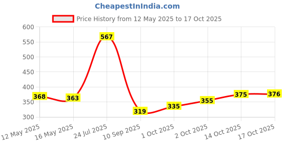 flipkart.com on gate Meat Tenderizer, Dual-Sided Nails Meat Mallet, Meat Hammer Use for Steak Chicken Stainless Steel Hammer Meat Tenderizer on gate Price History Graph from 12 May 2025 to 17 Oct 2025