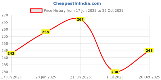 flipkart.com on gate Pencil Case 1 Art Plastic Pencil Box on gate Price History Graph from 17 Jun 2025 to 26 Oct 2025
