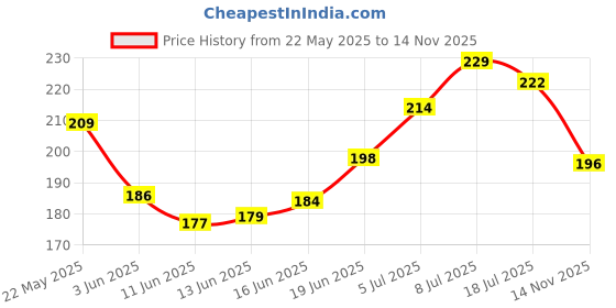 flipkart.com on gate Plastic Hangers Heavy Duty Dry Wet Clothes Hangers Plastic Dress Pack of 5 Hangers ForDress on gate Price History Graph from 22 May 2025 to 14 Nov 2025