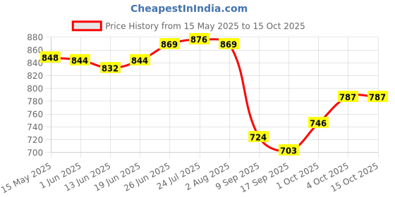 flipkart.com on gate Plastic Toilet Paper Holder on gate Price History Graph from 15 May 2025 to 14 Oct 2025