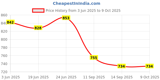 flipkart.com on gate Plastic Toilet Paper Holder on gate Price History Graph from 3 Jun 2025 to 8 Oct 2025