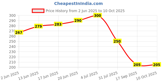 flipkart.com on gate Toilet Paper Holder with Shelf Tissue Paper Roll Towel Holder Storage Rack Iron Toilet Paper Holder on gate Price History Graph from 2 Jun 2025 to 10 Oct 2025