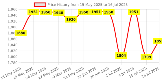 flipkart.com optimum nutrition (ON) Gold Standard 100% Powder - Primary Source Isolate Whey Protein optimum nutrition Price History Graph from 15 May 2025 to 16 Jul 2025