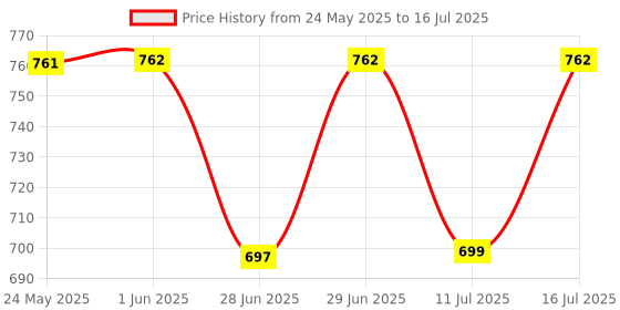 flipkart.com optimum nutrition (ON) Gold Standard 100% Powder - Primary Source Isolate Whey Protein optimum nutrition Price History Graph from 24 May 2025 to 11 Jul 2025