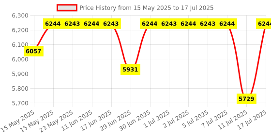 flipkart.com optimum nutrition (ON) Gold Standard 100% Powder - Primary Source Isolate Whey Protein optimum nutrition Price History Graph from 15 May 2025 to 17 Jul 2025