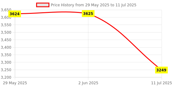flipkart.com optimum nutrition (ON) Gold Standard 100% Powder - Primary Source Isolate Whey Protein optimum nutrition Price History Graph from 29 May 2025 to 11 Jul 2025