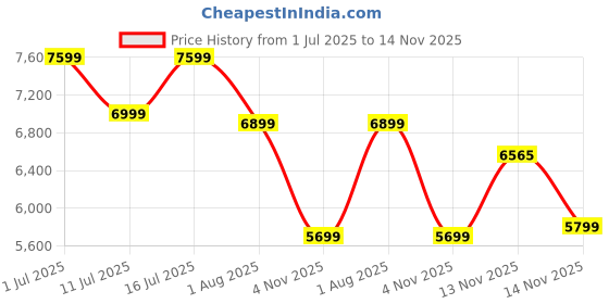 flipkart.com optimum nutrition (ON) Gold Standard 100% Protein Powder - Primary Source Isolate Whey Protein optimum nutrition Price History Graph from 1 Jul 2025 to 14 Nov 2025
