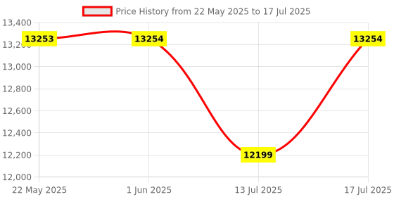 flipkart.com optimum nutrition (ON) Gold Standard 100% Protein Powder - Primary Source Isolate Whey Protein optimum nutrition Price History Graph from 22 May 2025 to 13 Jul 2025