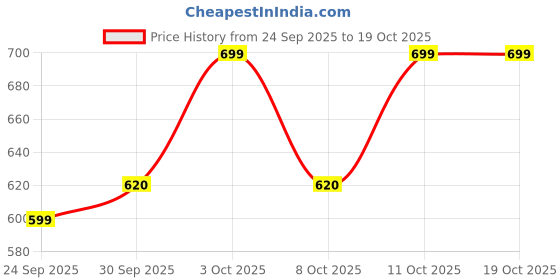 flipkart.com optimum nutrition (ON) Gold Standard Pre-Workout 15 Servings Creatine optimum nutrition Price History Graph from 24 Sep 2025 to 17 Oct 2025