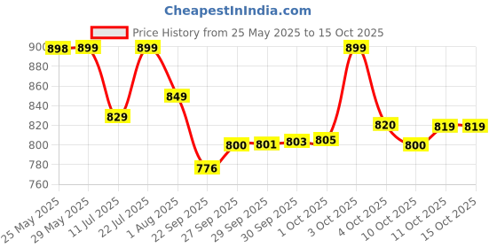 flipkart.com optimum nutrition (ON) L-Glutamine Powder, Amino Acid Support & Muscle Recovery, 50 Serves Glutamine optimum nutrition Price History Graph from 25 May 2025 to 15 Oct 2025