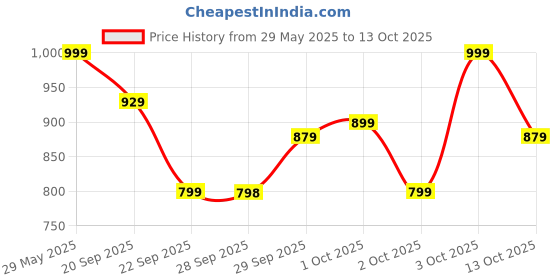flipkart.com optimum nutrition ON Micronized Creatine Monohydrate Powder,83 serves Creatine optimum nutrition Price History Graph from 29 May 2025 to 13 Oct 2025