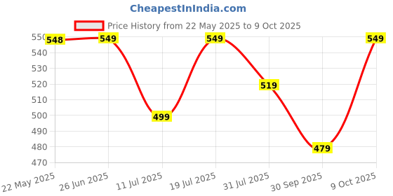 flipkart.com optimum nutrition ON Micronized Monohydrate Powder,33 serves Creatine optimum nutrition Price History Graph from 22 May 2025 to 9 Oct 2025