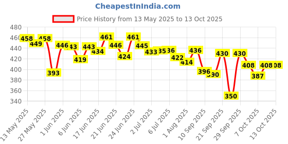 flipkart.com mahabhringraj ON N ON Bhringraj Oil for Hair Growth and Resolve Dandruff Issue 200ml Hair Oil mahabhringraj Price History Graph from 13 May 2025 to 12 Oct 2025
