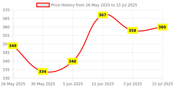 flipkart.com philomena ON OFF BUTTON Switch with USB Charging for Bikes Fast Charging 55 A Bike Mobile Charger philomena Price History Graph from 26 May 2025 to 15 Jul 2025