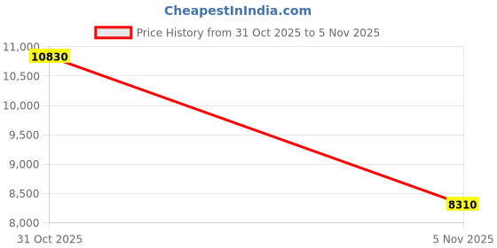 flipkart.com on running Cloud 5 Running Shoes For Men on running Price History Graph from 31 Oct 2025 to 5 Nov 2025