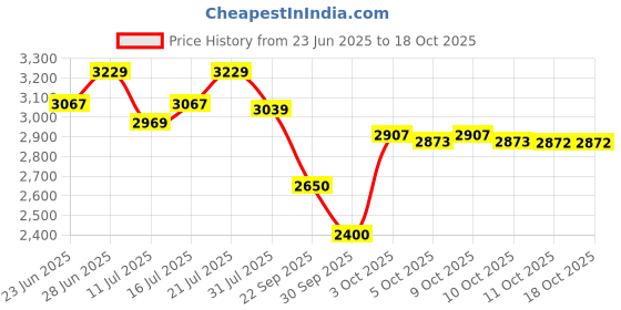 flipkart.com optimum nutrition (ON) Serious High Protein with Vitamins and Minerals Weight Gainers/Mass Gainers optimum nutrition Price History Graph from 23 Jun 2025 to 18 Oct 2025