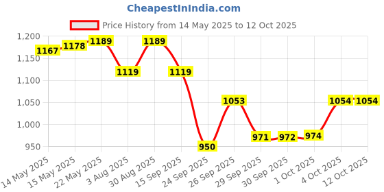 flipkart.com optimum nutrition (ON) Serious High Protein with Vitamins and Minerals Weight Gainers/Mass Gainers optimum nutrition Price History Graph from 14 May 2025 to 12 Oct 2025