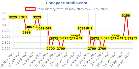 flipkart.com optimum nutrition (ON) Serious High Protein with Vitamins and Minerals Weight Gainers/Mass Gainers optimum nutrition Price History Graph from 19 May 2025 to 23 Nov 2025