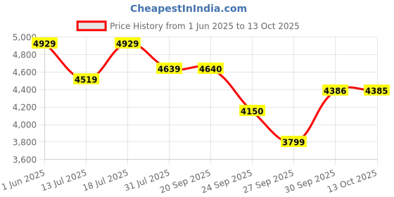 flipkart.com optimum nutrition ON Serious High Protein with Vitamins and Minerals Weight Gainers/Mass Gainers optimum nutrition Price History Graph from 1 Jun 2025 to 13 Oct 2025