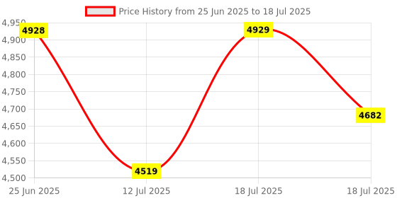 flipkart.com optimum nutrition ON Serious Mass High Protein with Vitamins and Minerals Weight Gainers/Mass Gainers optimum nutrition Price History Graph from 25 Jun 2025 to 18 Jul 2025