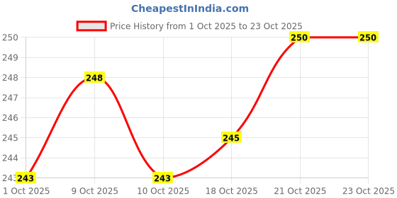 flipkart.com doon furniture house on-Stick Pan Kitchen Tool Wooden Wooden Table Spoon Set doon furniture house Price History Graph from 1 Oct 2025 to 23 Oct 2025