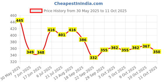 flipkart.com milagro beauty On The Go 4 In 1 Makeup Pen milagro beauty Price History Graph from 30 May 2025 to 11 Oct 2025