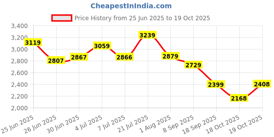 flipkart.com skechers ON-THE-GO FLEX - LAV Walking Shoes For Women skechers Price History Graph from 25 Jun 2025 to 19 Oct 2025