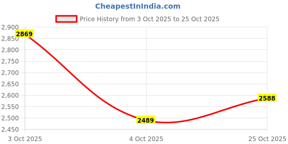 flipkart.com skechers ON-THE-GO FLEX - LAV Walking Shoes For Women skechers Price History Graph from 3 Oct 2025 to 25 Oct 2025