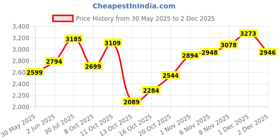 flipkart.com skechers On-The-Go Ideal - DA Walking Shoes For Women skechers Price History Graph from 30 May 2025 to 2 Dec 2025