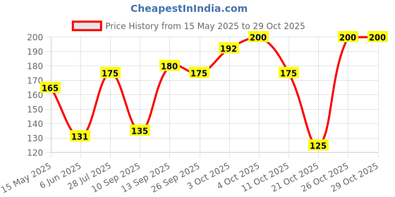 flipkart.com colorbar On The Go Makeup Remover Makeup Remover colorbar Price History Graph from 15 May 2025 to 29 Oct 2025