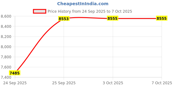flipkart.com titan On Trend Upgrade Analog Watch - For Men NT90102SL03 titan Price History Graph from 24 Sep 2025 to 6 Oct 2025