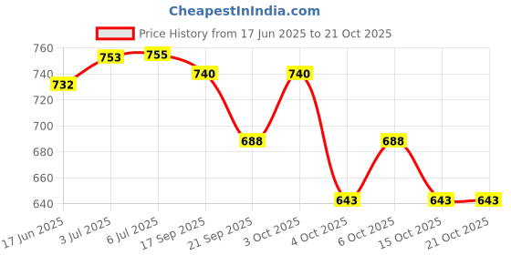 flipkart.com engage On Woman Pocket Perfume Eau de Toilette-216 ml engage Price History Graph from 17 Jun 2025 to 21 Oct 2025