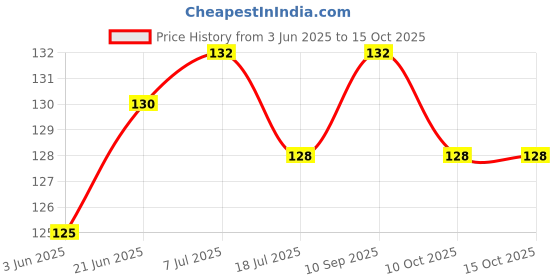 flipkart.com onany m watch Band 4, m Band 3 Strap - Black Smart Watch Strap Price History Graph from 3 Jun 2025 to 14 Oct 2025