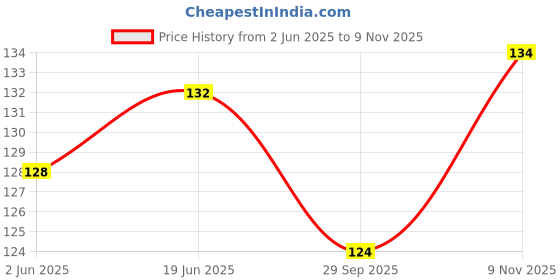 flipkart.com onas 15 Pcs 9 Watt MCPCB LED Bulb Raw Material CoolDay WHITE Color Light Electronic Hobby Kit onas Price History Graph from 2 Jun 2025 to 9 Nov 2025