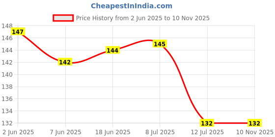 flipkart.com onbet 200 cm Self Adhesive Glossy Marble Foil Waterproof Sticker For Kitchen And Home Self Adhesive Sticker onbet Price History Graph from 2 Jun 2025 to 10 Nov 2025