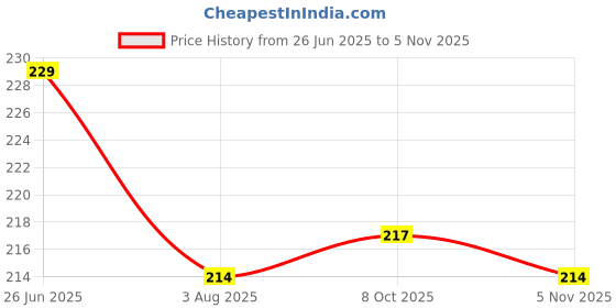 flipkart.com onbet 200 cm Self Adhesive Glossy Marble Foil Waterproof Sticker For Kitchen And Home Self Adhesive Sticker onbet Price History Graph from 26 Jun 2025 to 5 Nov 2025