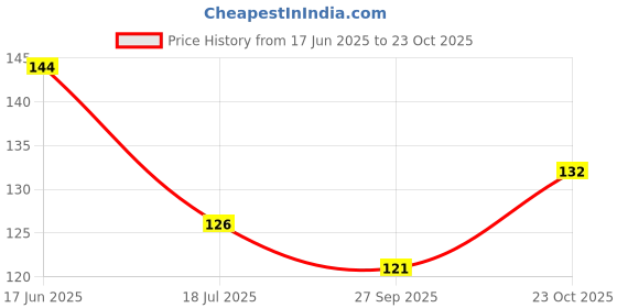 flipkart.com onbet Classics White Wallpaper onbet Price History Graph from 17 Jun 2025 to 23 Oct 2025