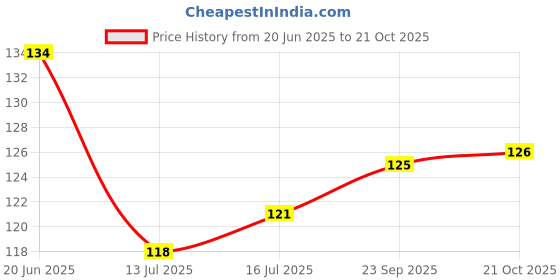 flipkart.com onbet Decorative Grey Wallpaper onbet Price History Graph from 20 Jun 2025 to 21 Oct 2025