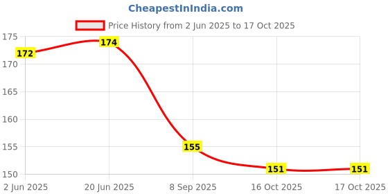 flipkart.com onbicle 5 Pack Inflating Needles onbicle Price History Graph from 2 Jun 2025 to 16 Oct 2025
